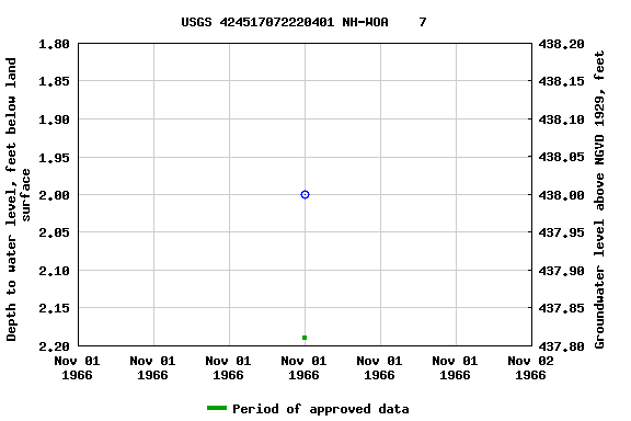 Graph of groundwater level data at USGS 424517072220401 NH-WOA    7