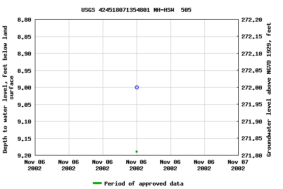 Graph of groundwater level data at USGS 424518071354801 NH-HSW  505