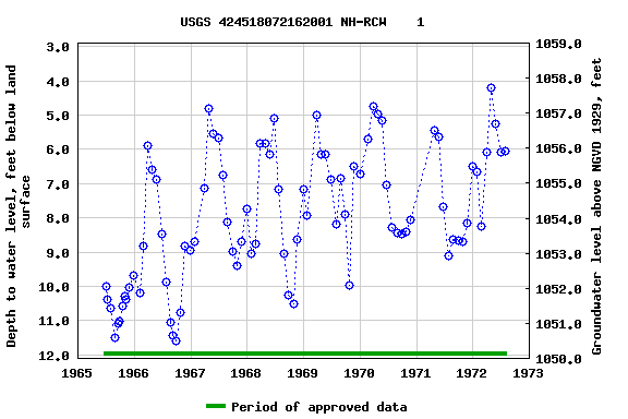 Graph of groundwater level data at USGS 424518072162001 NH-RCW    1