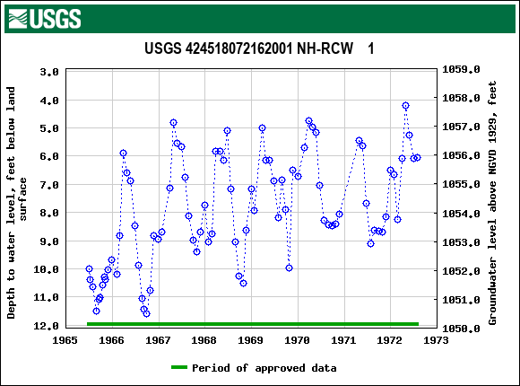 Graph of groundwater level data at USGS 424518072162001 NH-RCW    1