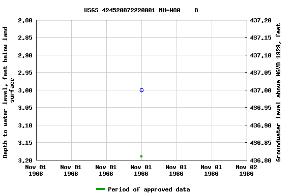 Graph of groundwater level data at USGS 424520072220001 NH-WOA    8