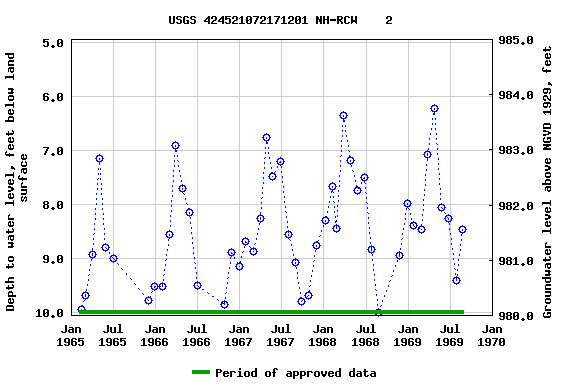 Graph of groundwater level data at USGS 424521072171201 NH-RCW    2