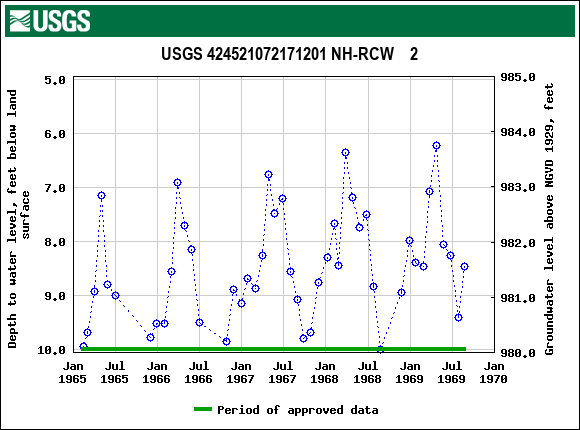 Graph of groundwater level data at USGS 424521072171201 NH-RCW    2