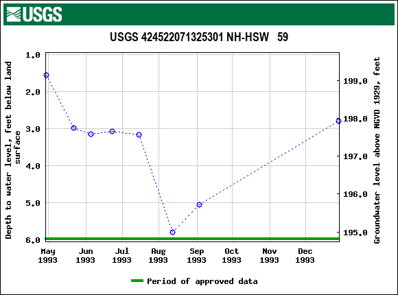 Graph of groundwater level data at USGS 424522071325301 NH-HSW   59