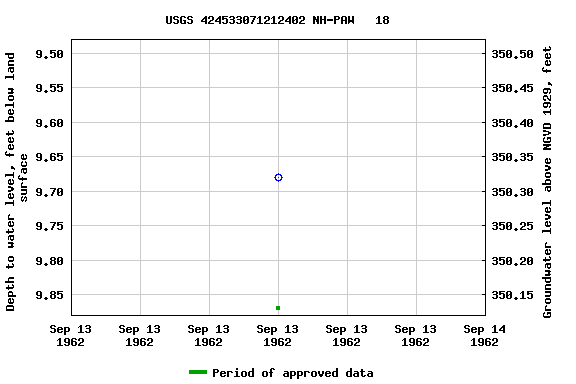 Graph of groundwater level data at USGS 424533071212402 NH-PAW   18