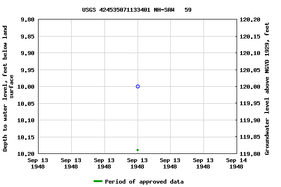 Graph of groundwater level data at USGS 424535071133401 NH-SAW   59