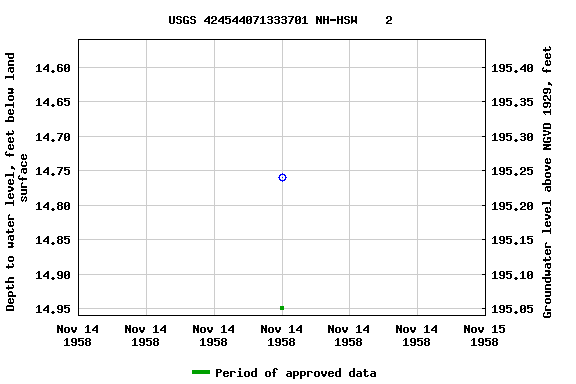 Graph of groundwater level data at USGS 424544071333701 NH-HSW    2