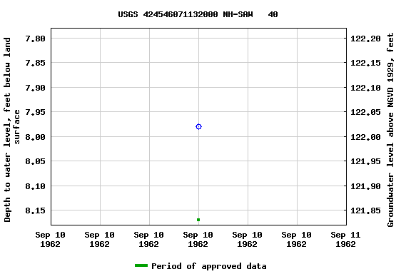 Graph of groundwater level data at USGS 424546071132000 NH-SAW   40