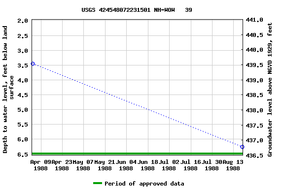 Graph of groundwater level data at USGS 424548072231501 NH-WOW   39