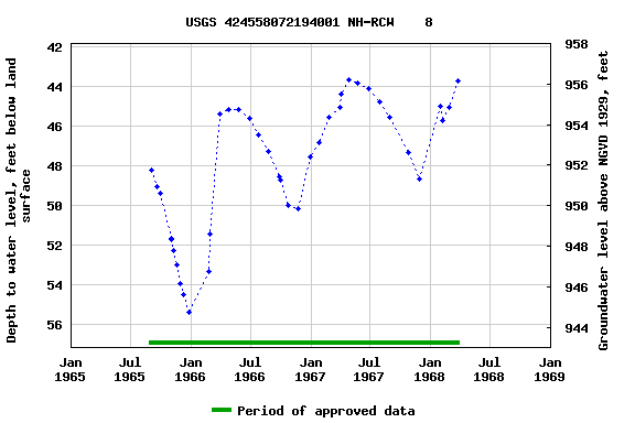 Graph of groundwater level data at USGS 424558072194001 NH-RCW    8