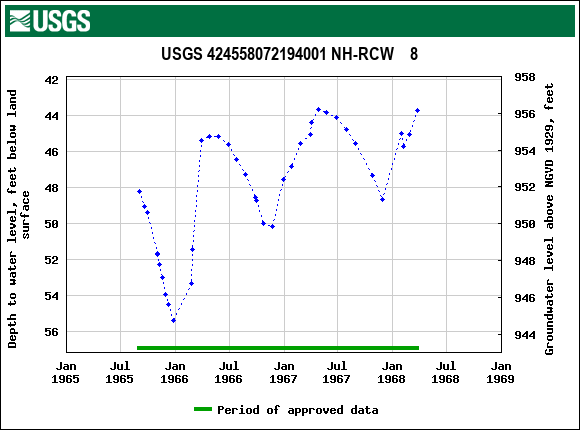 Graph of groundwater level data at USGS 424558072194001 NH-RCW    8