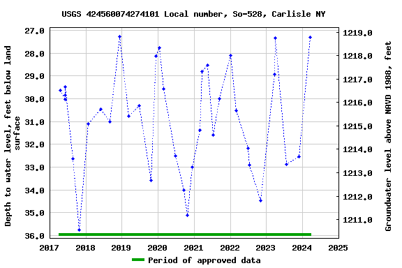 Graph of groundwater level data at USGS 424560074274101 Local number, So-528, Carlisle NY