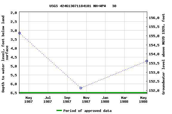 Graph of groundwater level data at USGS 424613071184101 NH-WPW   38