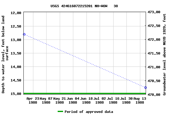 Graph of groundwater level data at USGS 424616072215201 NH-WOW   38