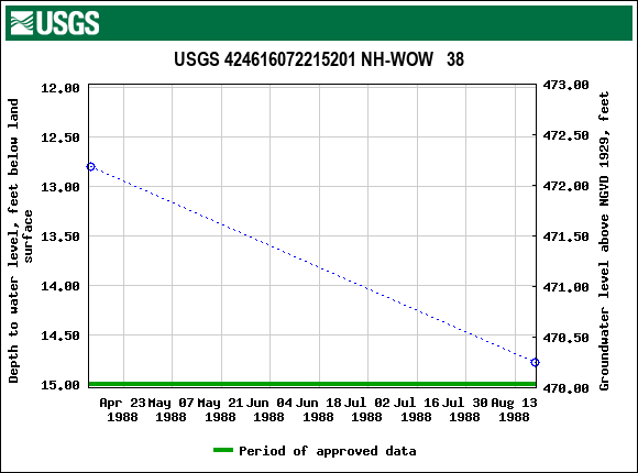 Graph of groundwater level data at USGS 424616072215201 NH-WOW   38