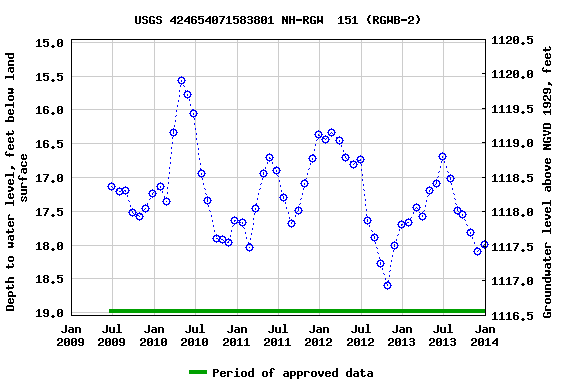 Graph of groundwater level data at USGS 424654071583801 NH-RGW  151 (RGWB-2)