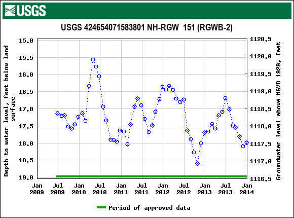 Graph of groundwater level data at USGS 424654071583801 NH-RGW  151 (RGWB-2)