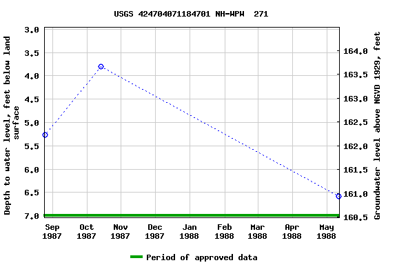 Graph of groundwater level data at USGS 424704071184701 NH-WPW  271