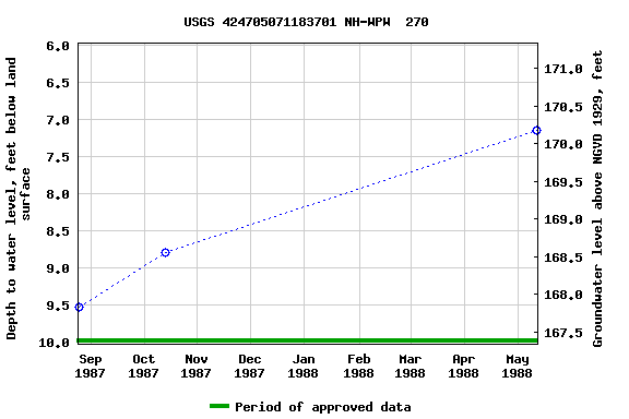 Graph of groundwater level data at USGS 424705071183701 NH-WPW  270