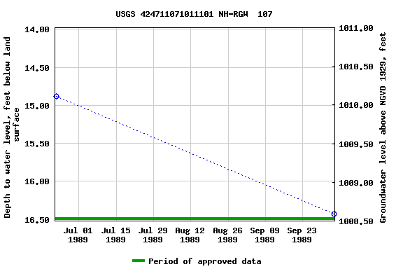 Graph of groundwater level data at USGS 424711071011101 NH-RGW  107