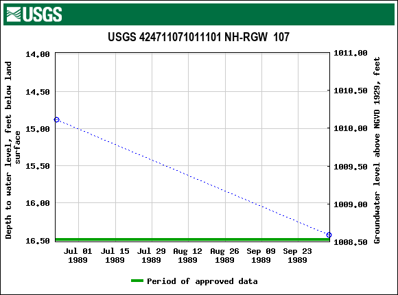 Graph of groundwater level data at USGS 424711071011101 NH-RGW  107