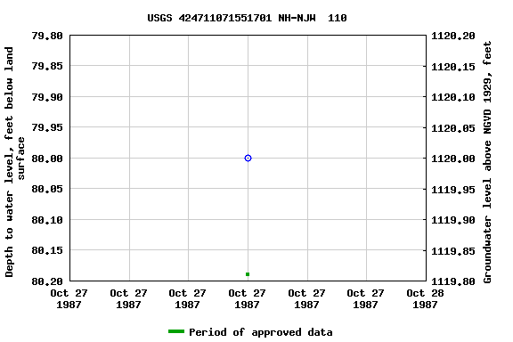 Graph of groundwater level data at USGS 424711071551701 NH-NJW  110