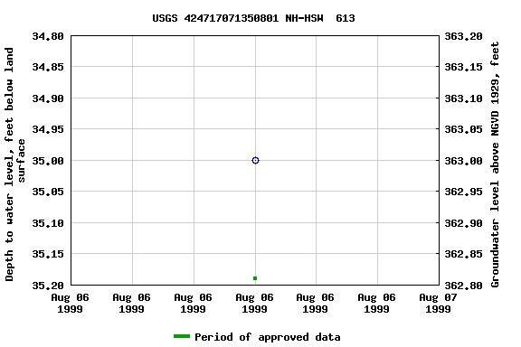 Graph of groundwater level data at USGS 424717071350801 NH-HSW  613