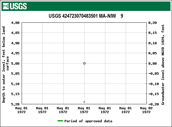 Graph of groundwater level data at USGS 424723070483501 MA-NIW    9