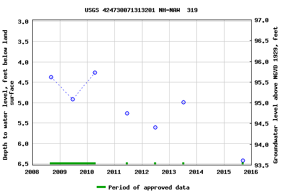 Graph of groundwater level data at USGS 424730071313201 NH-NAW  319