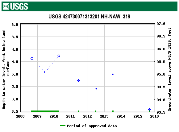 Graph of groundwater level data at USGS 424730071313201 NH-NAW  319