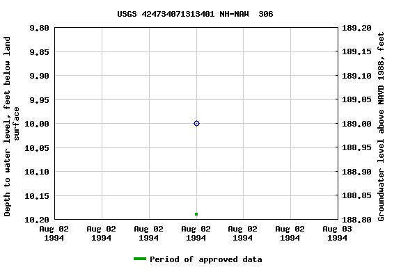 Graph of groundwater level data at USGS 424734071313401 NH-NAW  306