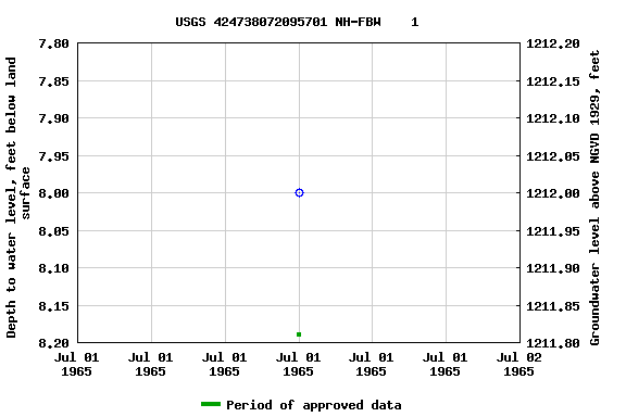 Graph of groundwater level data at USGS 424738072095701 NH-FBW    1