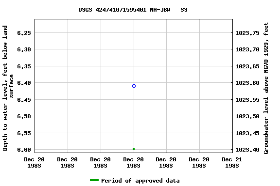 Graph of groundwater level data at USGS 424741071595401 NH-JBW   33