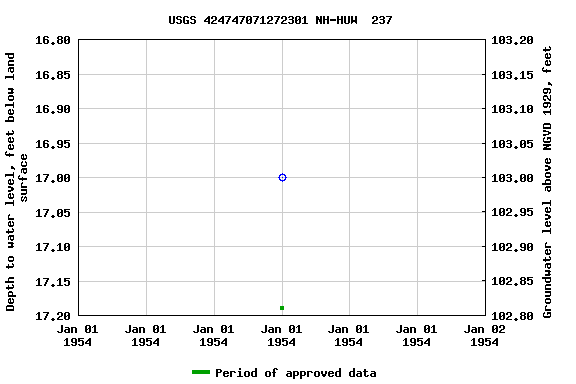 Graph of groundwater level data at USGS 424747071272301 NH-HUW  237