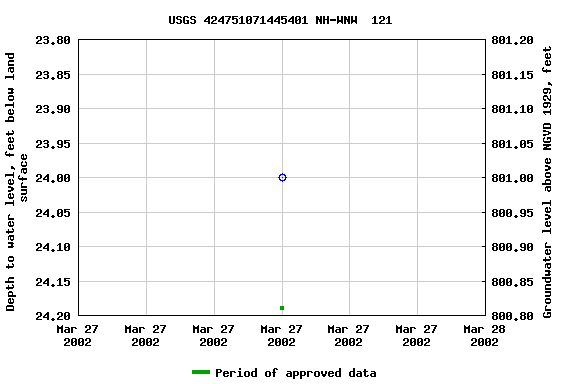 Graph of groundwater level data at USGS 424751071445401 NH-WNW  121