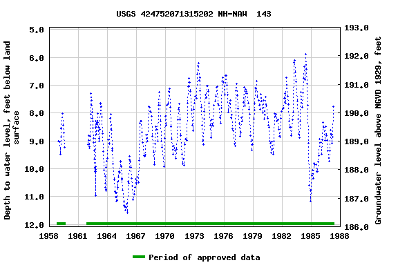 Graph of groundwater level data at USGS 424752071315202 NH-NAW  143