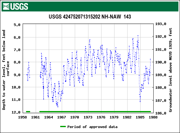 Graph of groundwater level data at USGS 424752071315202 NH-NAW  143