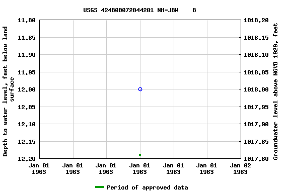 Graph of groundwater level data at USGS 424800072044201 NH-JBW    8