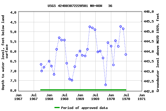 Graph of groundwater level data at USGS 424803072220501 NH-WOW   36