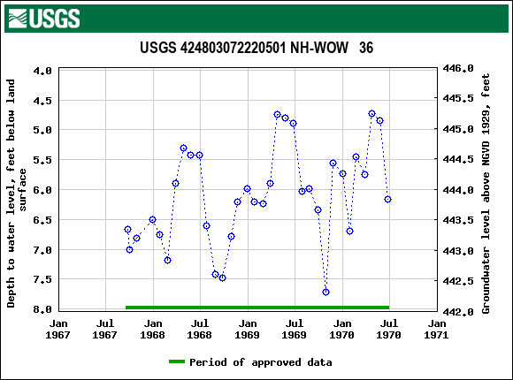 Graph of groundwater level data at USGS 424803072220501 NH-WOW   36