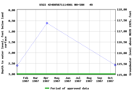 Graph of groundwater level data at USGS 424805071114901 NH-SAW   49