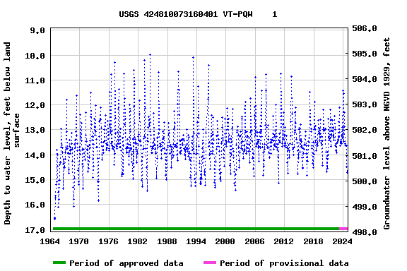 Graph of groundwater level data at USGS 424810073160401 VT-PQW    1