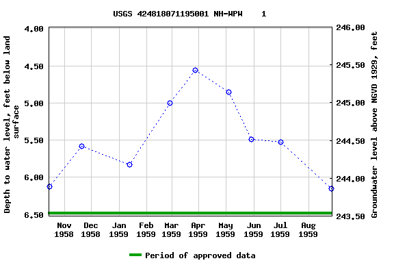 Graph of groundwater level data at USGS 424818071195001 NH-WPW    1