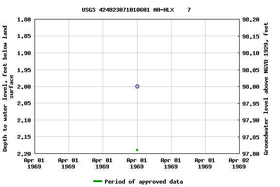 Graph of groundwater level data at USGS 424823071010601 MA-HLX    7