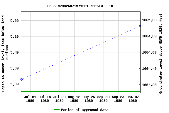 Graph of groundwater level data at USGS 424826071571201 NH-SIW   10