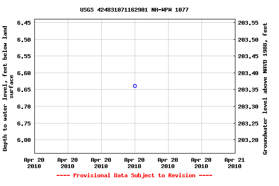 Graph of groundwater level data at USGS 424831071162901 NH-WPW 1077