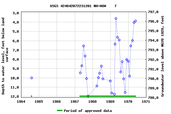 Graph of groundwater level data at USGS 424842072231201 NH-WOW    7