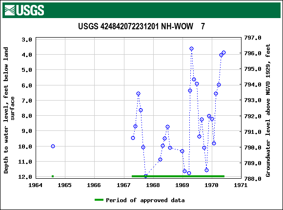 Graph of groundwater level data at USGS 424842072231201 NH-WOW    7