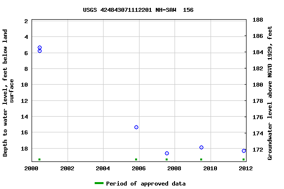 Graph of groundwater level data at USGS 424843071112201 NH-SAW  156