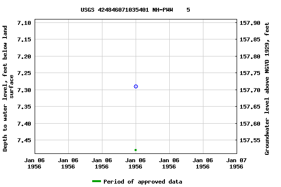 Graph of groundwater level data at USGS 424846071035401 NH-PWW    5